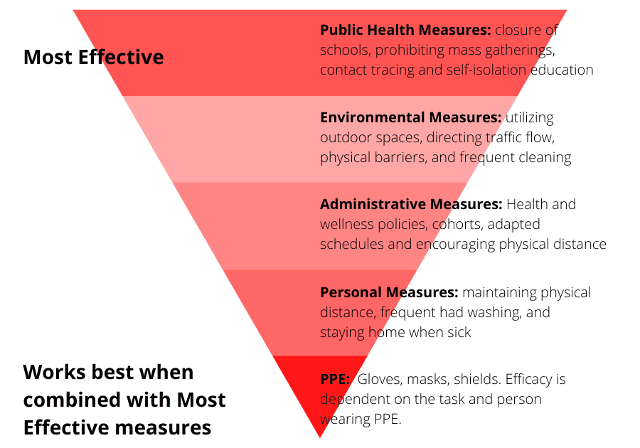 Public Health Measures